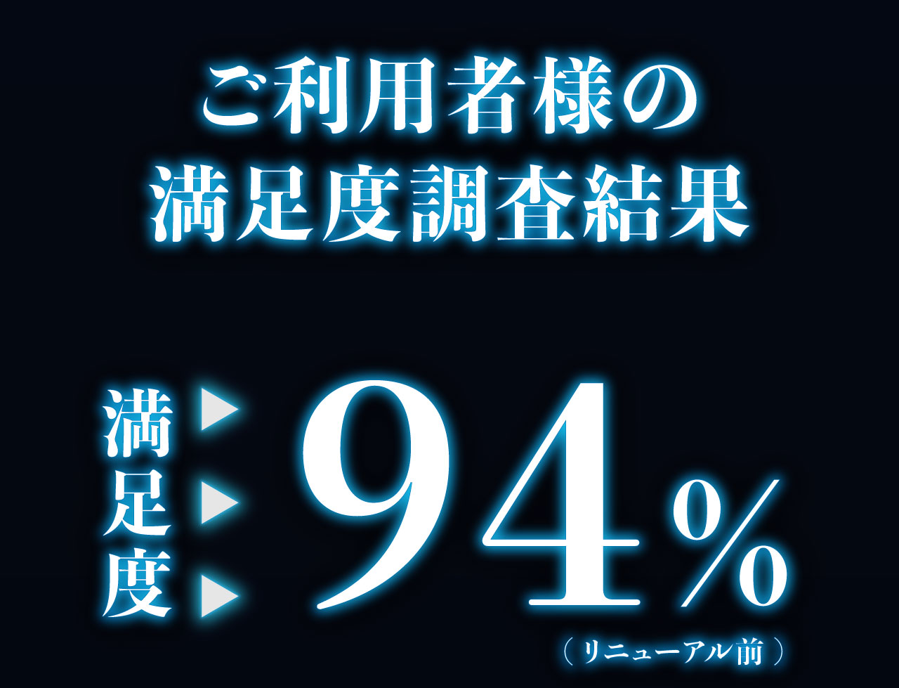 ご利用者様の満足度調査結果は、満足度94%!(リニューアル前)